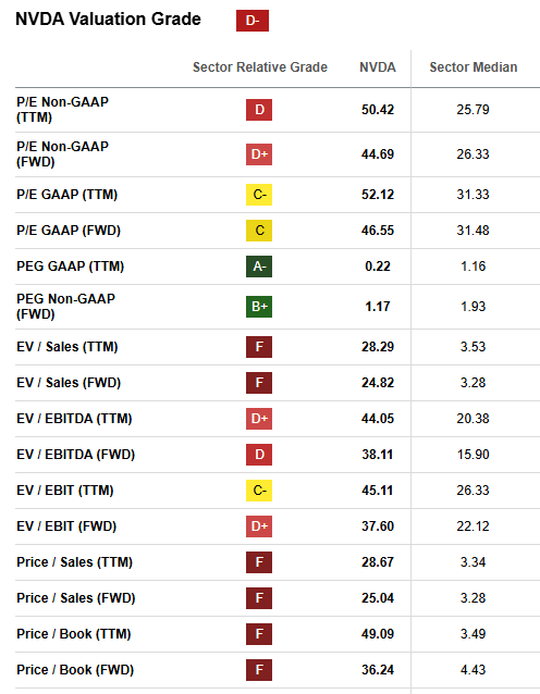 Seeking Alpha's valuation multiple summary of NVIDIA