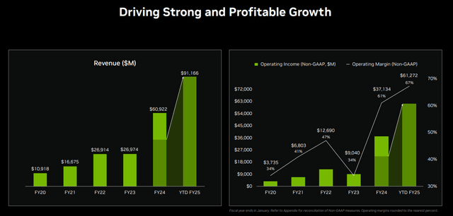 NVIDA's profitability and revenue growth