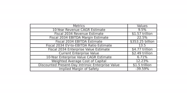 Amazon Valuation