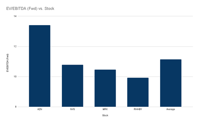 EV/EBITDA (fwd) ratios of MRK and its competitors