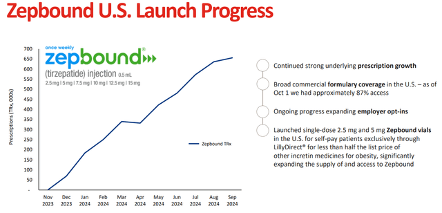 LLY's presentation