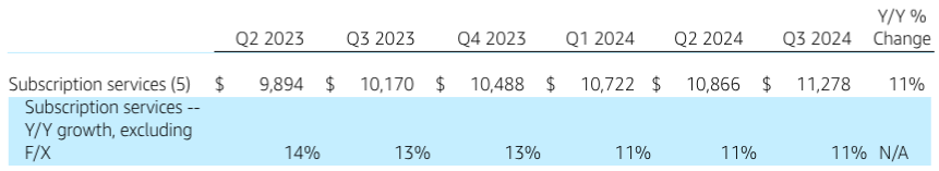 Amazon’s subscription business in the recent quarters.