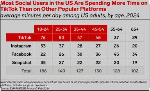 Average time spent on different platforms.