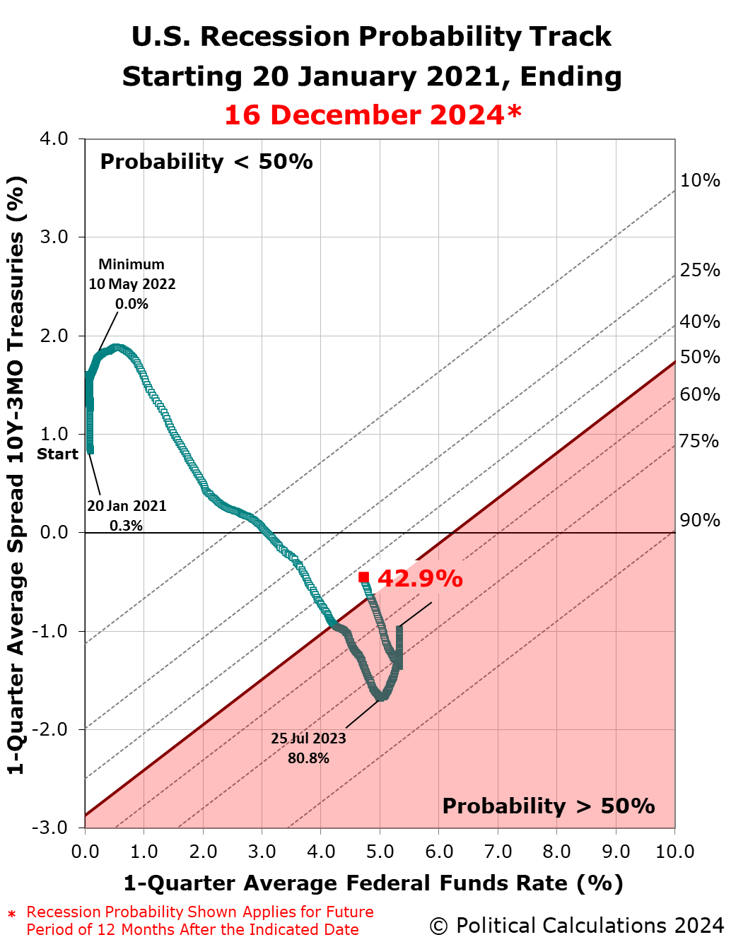 U.S. Recession Probability Drops Below 50% | Seeking Alpha