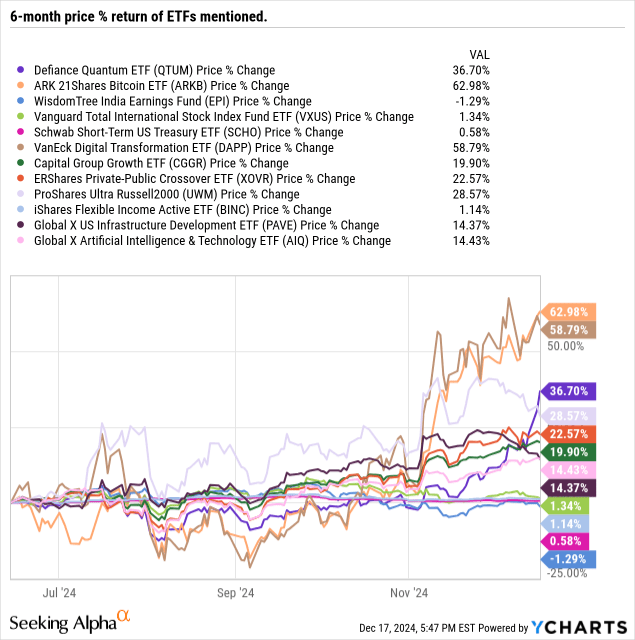 Undercovered ETFs Quantum Computing, India, Digital Assets, Small Caps