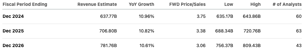 Amazon’s forward revenue growth projections.