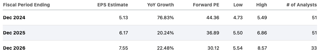 Forward EPS estimates of Amazon.