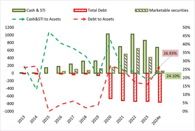 Cash, STI, and debt