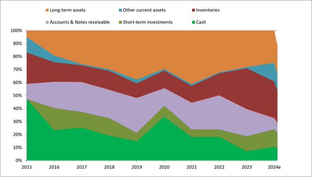 Asset structure