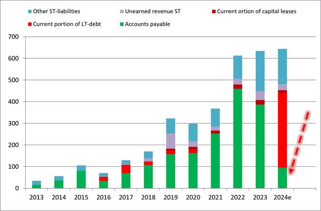 Short-term liabilities