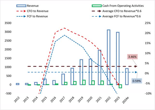 Cash flows