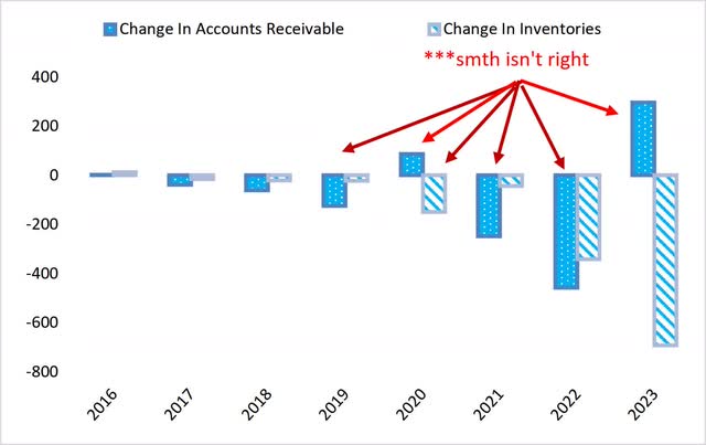 Change in inventories and receivables