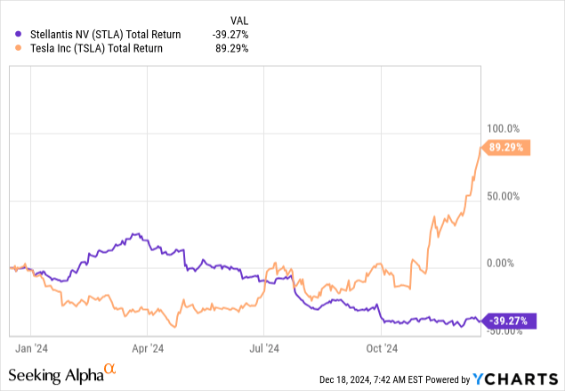 YCharts - Stellantis vs. Tesla, 1-Year Total Returns