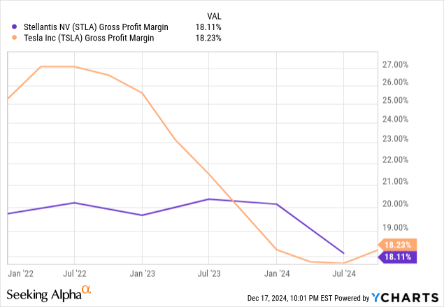 YCharts - Stellantis vs. Tesla, Gross Profit Margins, 3 Years