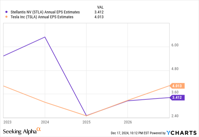 YCharts - Stellantis vs. Tesla, EPS Past & Estimated Future, 2023-26