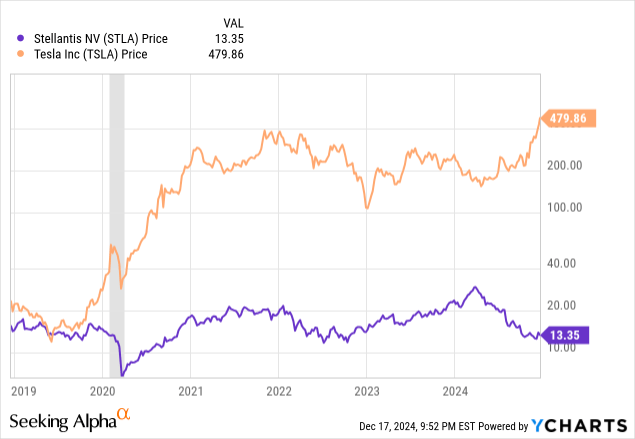 YCharts - Stellantis vs. Tesla, Share Price, Since 2019, Recession Shaded