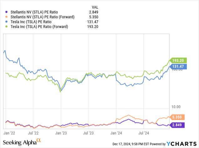 YCharts - Stellantis vs. Tesla, P/E Ratio Analysis, 3 Years