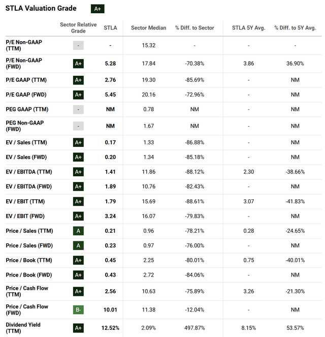 Seeking Alpha Table - Stellantis, Quant Valuation Grade, December 17th, 2024