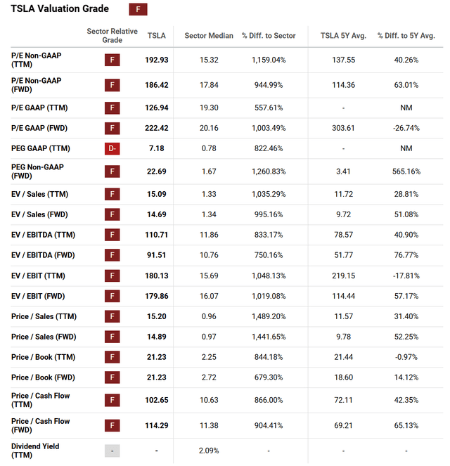 Seeking Alpha Table - Tesla, Quant Valuation Grade, December 17th, 2024