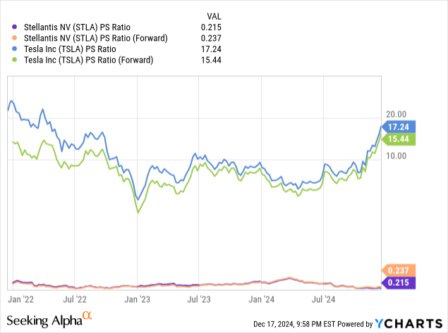 YCharts - Stellantis vs. Tesla, Price to Sales Ratio Analysis, 3 Years