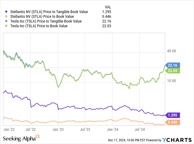 YCharts - Stellantis vs. Tesla, Price to Book Value Analysis, 3 Years