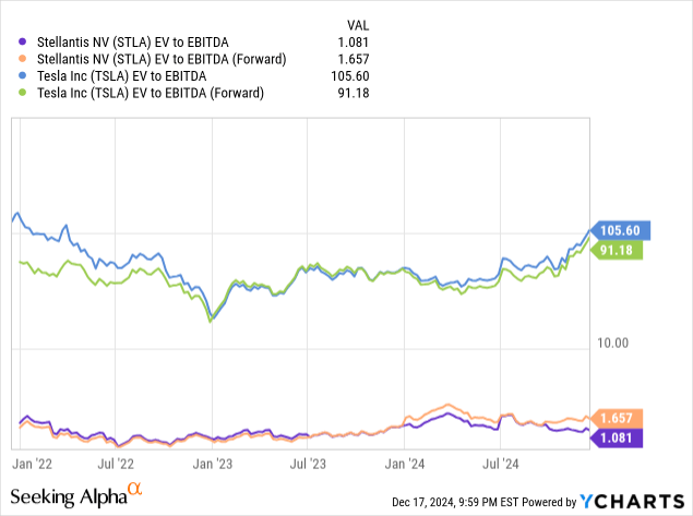 YCharts - Stellantis vs. Tesla, EV to EBITDA Analysis, 3 Years