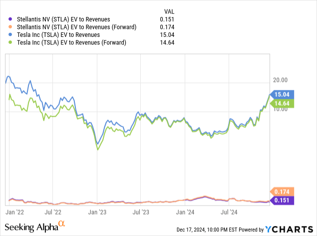 YCharts - Stellantis vs. Tesla, EV to Revenue Analysis, 3 Years