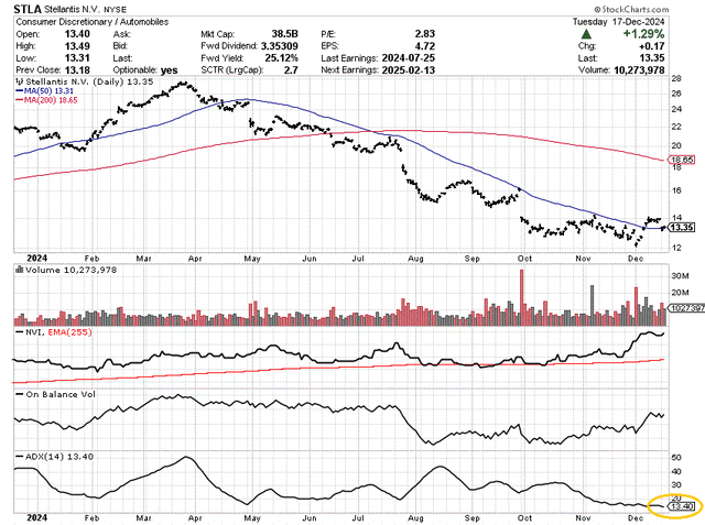 StockCharts.com - Stellantis, 12 Months of Daily Price & Volume Changes, Author Reference Point