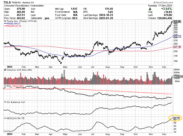 StockCharts.com - Tesla, 12 Months of Daily Price & Volume Changes, Author Reference Point