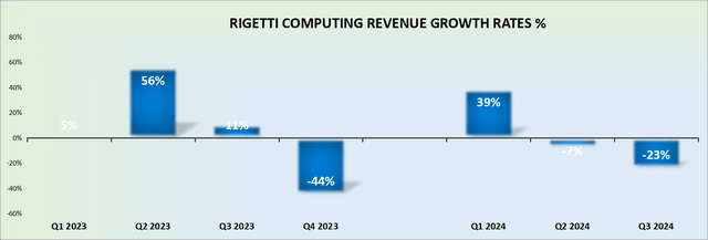 RGTI revenue growth rates