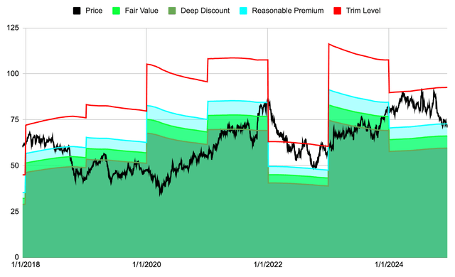 AOS A.O. Smith free cash flow FCF valuation