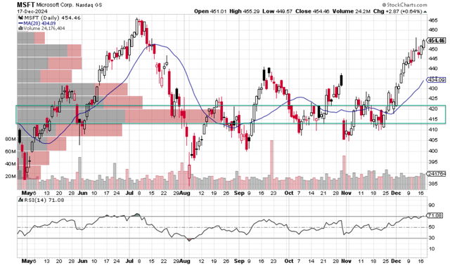 A graph of stock market Description automatically generated