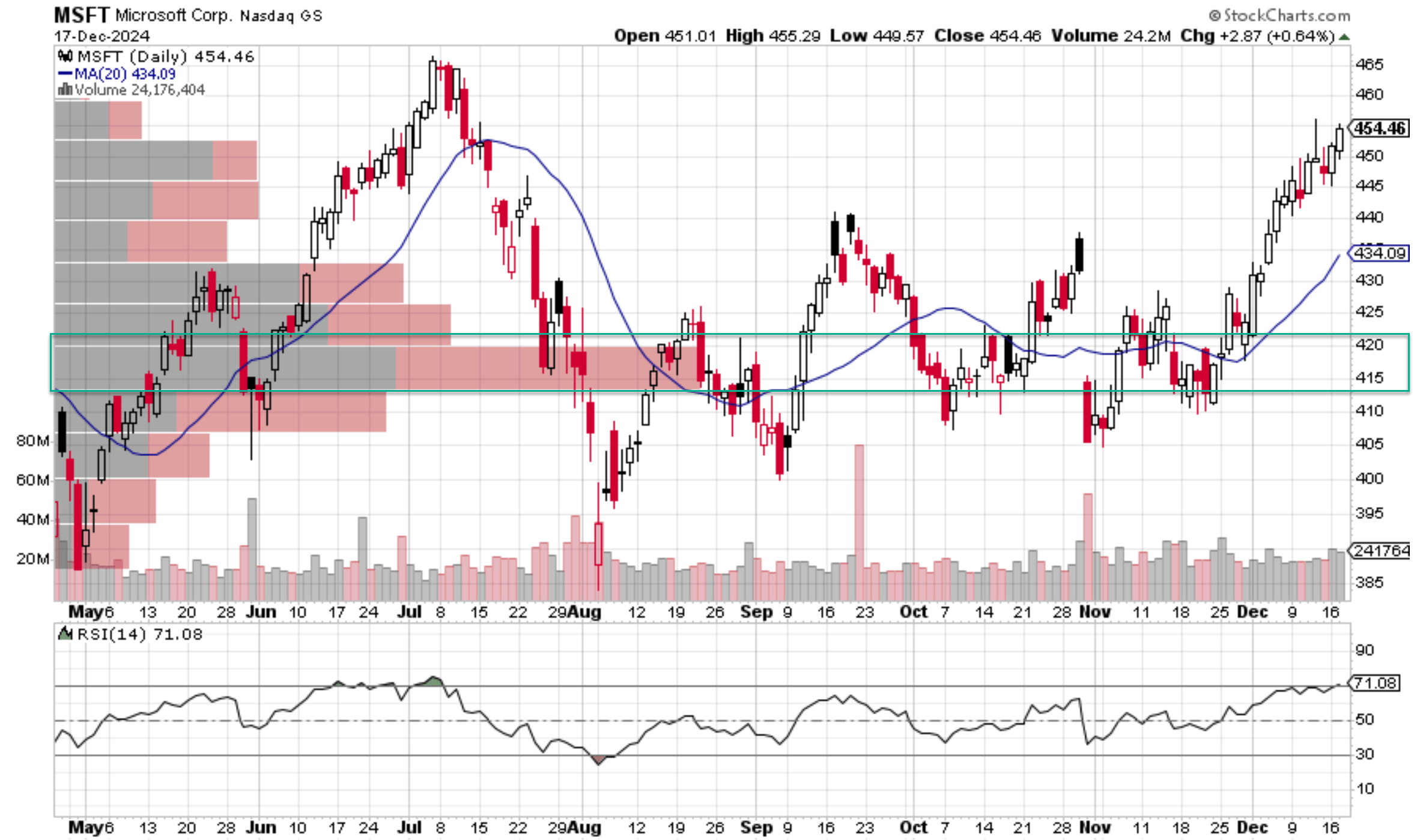 Microsoft Stock: Poised To Break Out (Technical Analysis