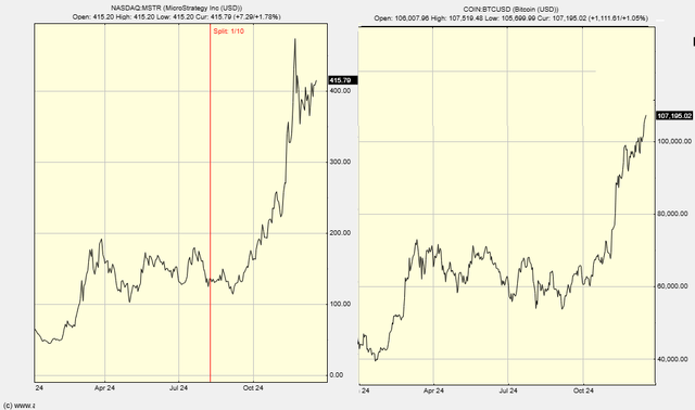 MICROSTRATEGY VS GBTC visual data 7
