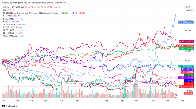 NIO YTD Stock Price