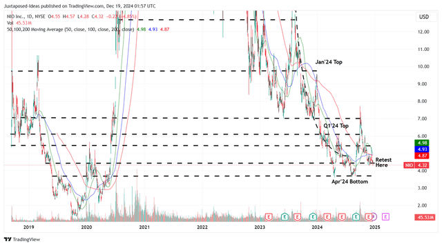 NIO 6Y Stock Price