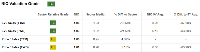 NIO Valuations