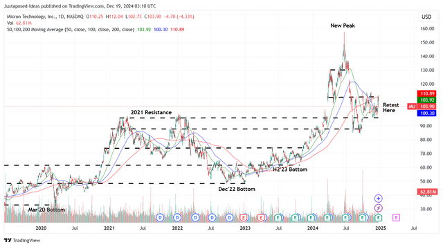 MU 5Y Stock Price