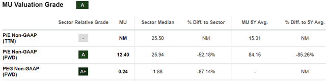 MU Valuations