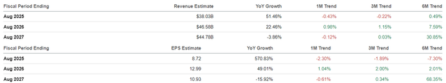 The Consensus Forward Estimates