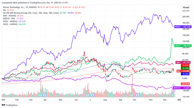 MU YTD Stock Price