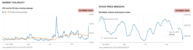 Heighted Market Volatility