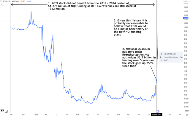 RGTI Stock Catalysts and Price Action