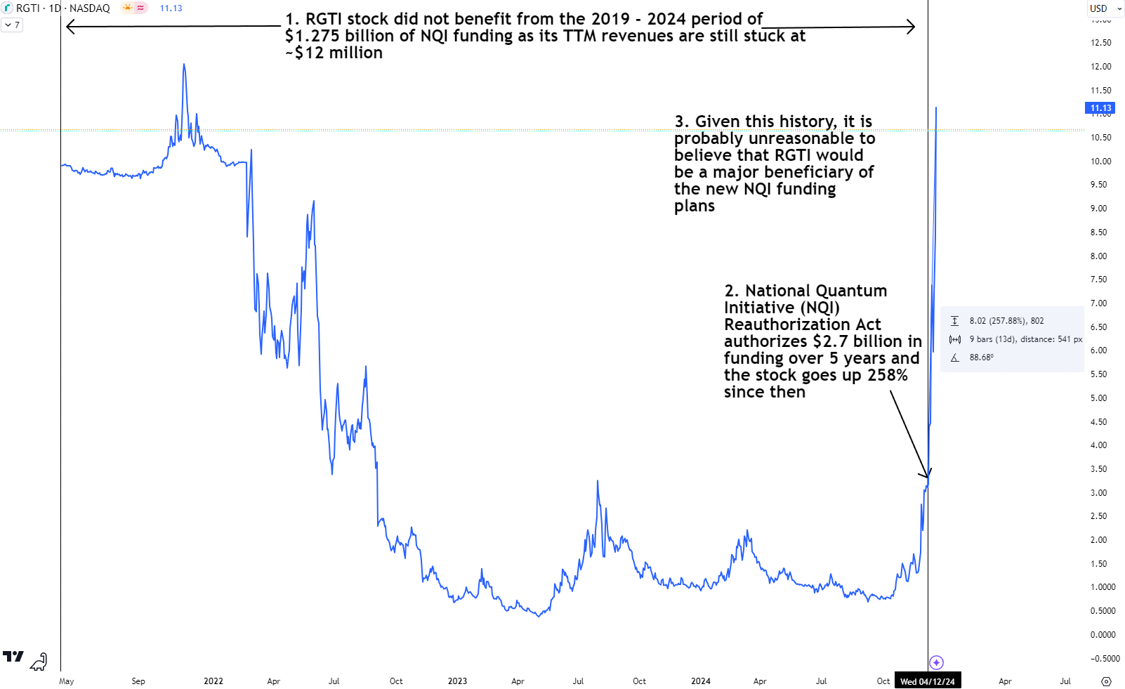 Rigetti Computing Stock Be Wary Of The Overhyped Catalyst (NASDAQRGTI