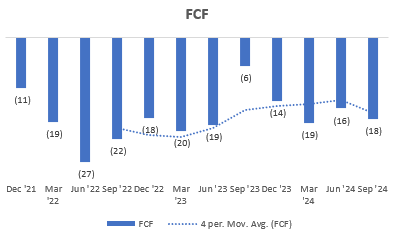 FCF (USD mn)