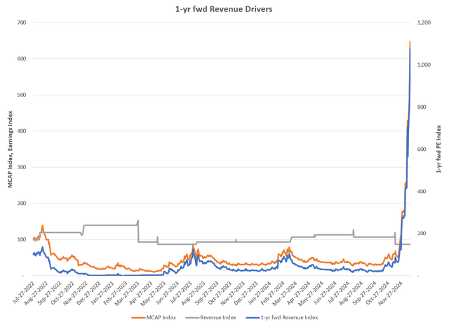 1-yr fwd Revenue Drivers