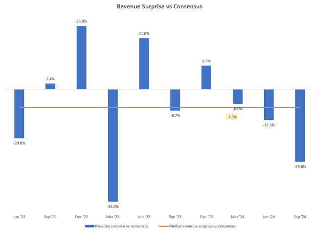 Revenue Surprise vs Consensus