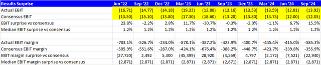 EBIT Margin Surprise vs Consensus (bps)