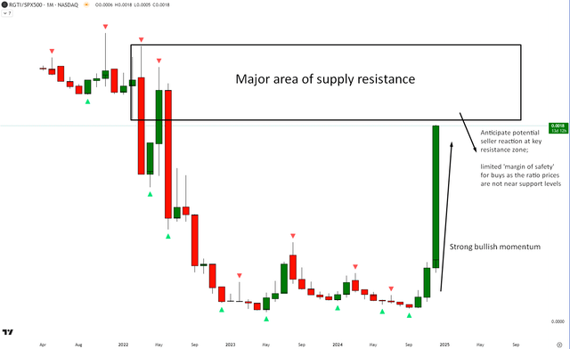 RGTI vs SPX500 Technical Analysis