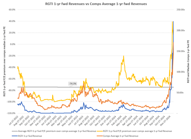 RGTI 1-yr fwd Revenues vs Comps Average 1-yr fwd Revenues